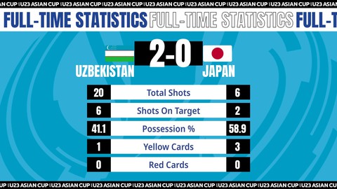 Thắng Nhật 2-0, U23 Uzbekistan vào chung kết gặp Saudi Arabia - Ảnh 2. Thắng Nhật 2-0, U23 Uzbekistan vào chung kết gặp Saudi Arabia - Ảnh 2.