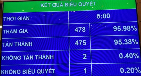 Quốc hội chính thức thông qua chủ trương đầu tư đường vành đai 3 TP.HCM - Ảnh 1. Quốc hội chính thức thông qua chủ trương đầu tư đường vành đai 3 TP.HCM - Ảnh 1.