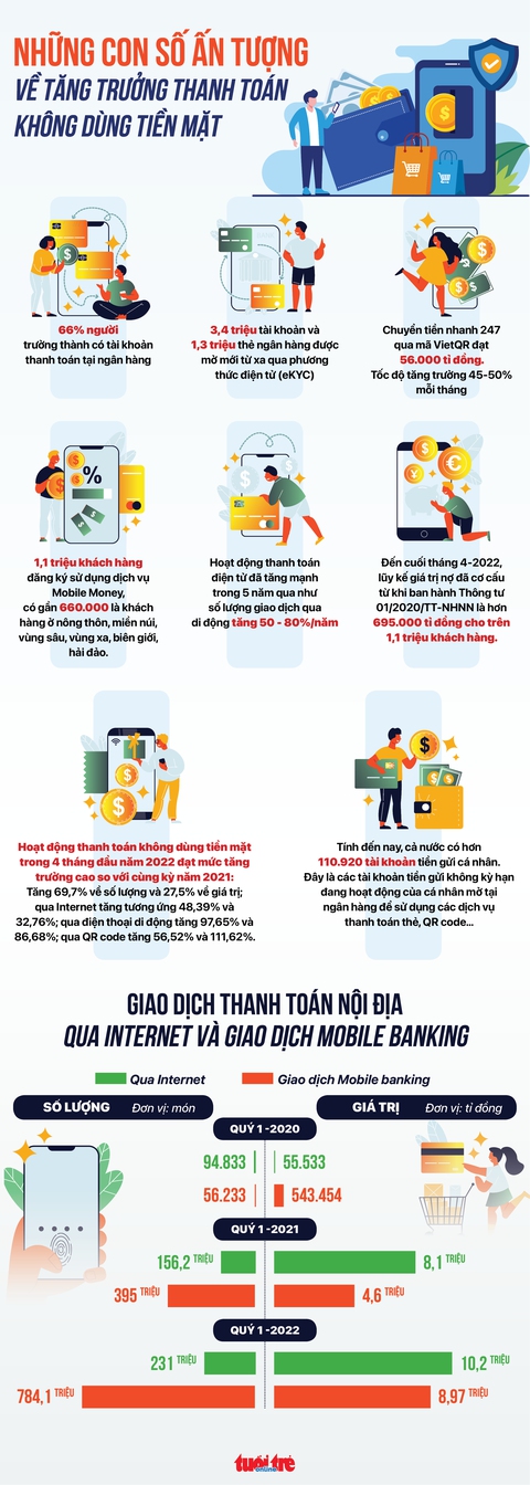 Nút thắt nào cho thanh toán không dùng tiền mặt cần tháo gỡ? - Ảnh 6. Nút thắt nào cho thanh toán không dùng tiền mặt cần tháo gỡ? - Ảnh 6.