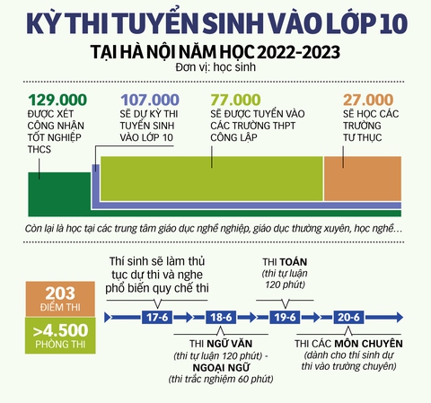 Gần 107.000 thí sinh thi vào lớp 10 ở Hà Nội môn đầu tiên - Ảnh 8. Gần 107.000 thí sinh thi vào lớp 10 ở Hà Nội môn đầu tiên - Ảnh 8.