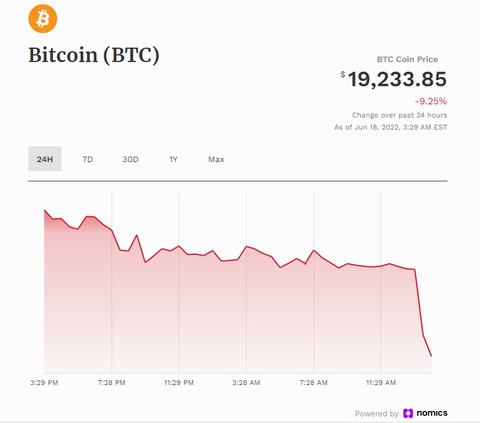 Giá bitcoin lao xuống dưới 20.000 USD/btc - Ảnh 1. Giá bitcoin lao xuống dưới 20.000 USD/btc - Ảnh 1.