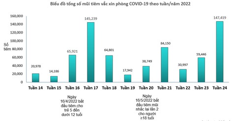 Số lượng mũi tiêm vắc xin phòng COVID-19 ở TP.HCM tăng mạnh - Ảnh 2. Số lượng mũi tiêm vắc xin phòng COVID-19 ở TP.HCM tăng mạnh - Ảnh 2.