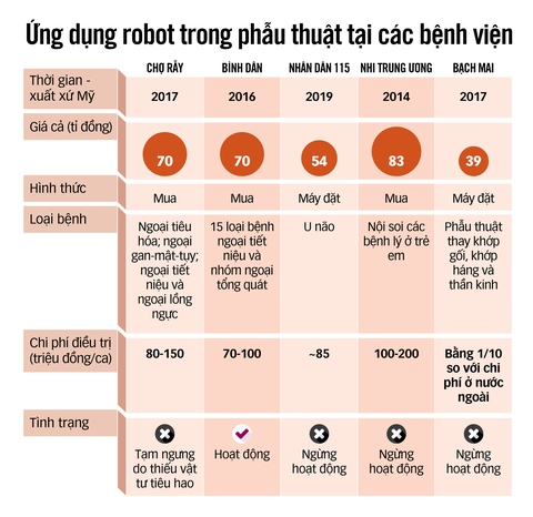 Robot, máy xịn ở bệnh viện công đâu rồi! - Ảnh 2. Robot, máy xịn ở bệnh viện công đâu rồi! - Ảnh 2.