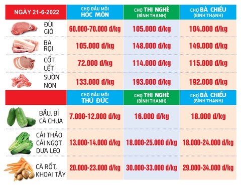 Giá cả hằng ngày 21-6: Khách du lịch hè tăng bằng trước dịch; Thêm chương trình giảm giá tới 100% - Ảnh 4. Giá cả hằng ngày 21-6: Khách du lịch hè tăng bằng trước dịch; Thêm chương trình giảm giá tới 100% - Ảnh 4.