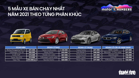 Những mẫu xe bán chạy nhất toàn cầu: Số 1 là mẫu xe của Toyota - Ảnh 3. Những mẫu xe bán chạy nhất toàn cầu: Số 1 là mẫu xe của Toyota - Ảnh 3.