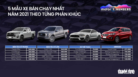Những mẫu xe bán chạy nhất toàn cầu: Số 1 là mẫu xe của Toyota - Ảnh 5. Những mẫu xe bán chạy nhất toàn cầu: Số 1 là mẫu xe của Toyota - Ảnh 5.