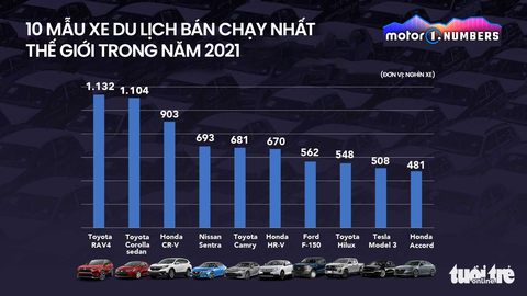 Những mẫu xe bán chạy nhất toàn cầu: Số 1 là mẫu xe của Toyota - Ảnh 2. Những mẫu xe bán chạy nhất toàn cầu: Số 1 là mẫu xe của Toyota - Ảnh 2.