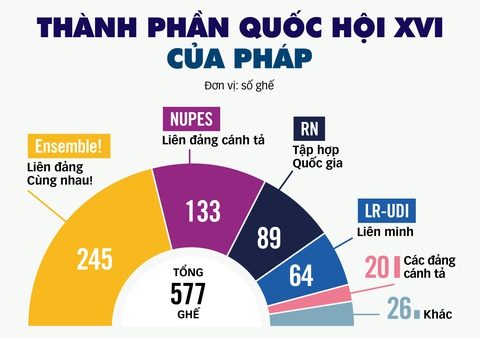 Bầu cử Quốc hội Pháp: Không ai thắng nhưng ông Macron đã thua - Ảnh 3. Bầu cử Quốc hội Pháp: Không ai thắng nhưng ông Macron đã thua - Ảnh 3.