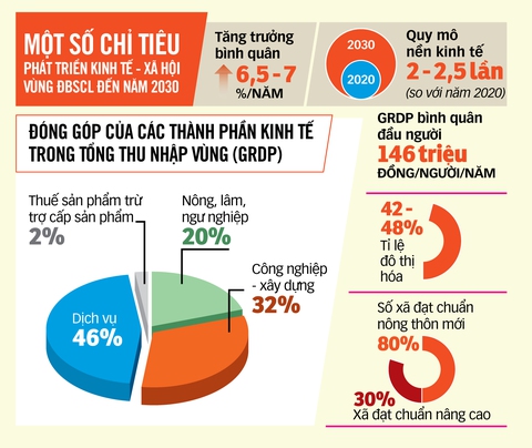 Quy hoạch 3 vùng sinh thái nông nghiệp ĐBSCL: Thu nhập người dân sẽ tăng lên - Ảnh 5. Quy hoạch 3 vùng sinh thái nông nghiệp ĐBSCL: Thu nhập người dân sẽ tăng lên - Ảnh 5.