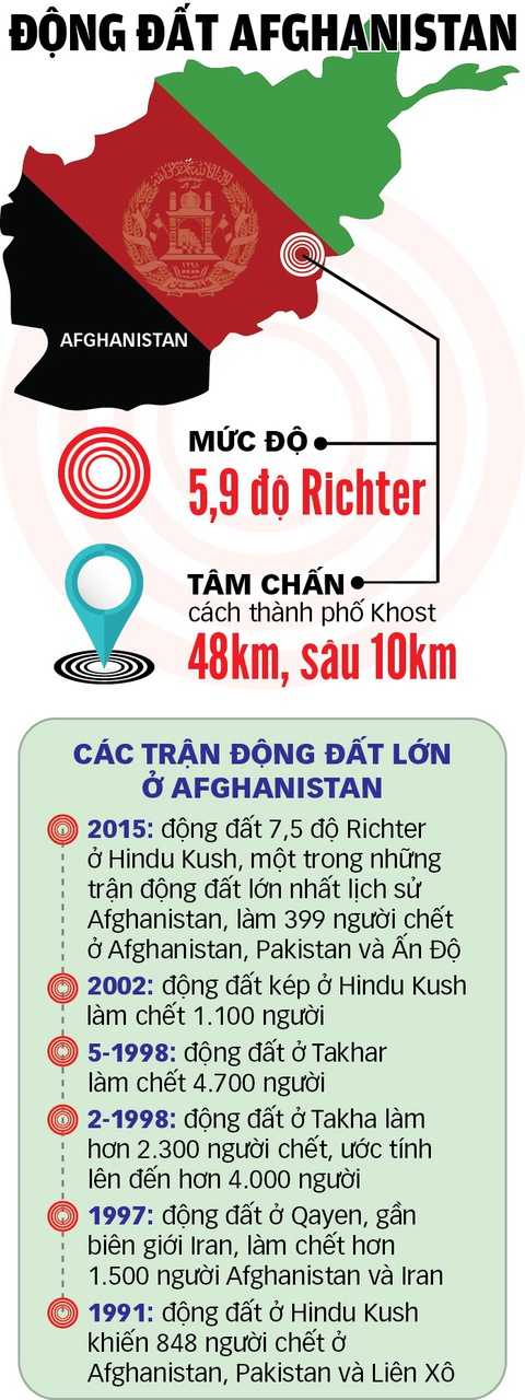 Vì sao động đất ở Afghanistan dưới 6 độ Richter nhưng hơn 1.000 người chết? - Ảnh 3. Vì sao động đất ở Afghanistan dưới 6 độ Richter nhưng hơn 1.000 người chết? - Ảnh 3.