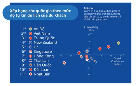 Mức độ hào hứng đi du lịch trở lại của người Việt xếp thứ 2 châu Á - Ảnh 2. Mức độ hào hứng đi du lịch trở lại của người Việt xếp thứ 2 châu Á - Ảnh 2.