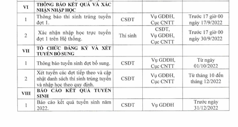 Đăng ký, điều chỉnh nguyện vọng xét tuyển chung từ 22-7 - Ảnh 6. Đăng ký, điều chỉnh nguyện vọng xét tuyển chung từ 22-7 - Ảnh 6.