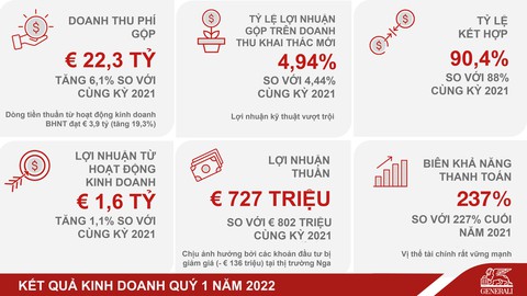 Tập đoàn Generali công bố kết quả kinh doanh tích cực - Ảnh 1. Tập đoàn Generali công bố kết quả kinh doanh tích cực - Ảnh 1.