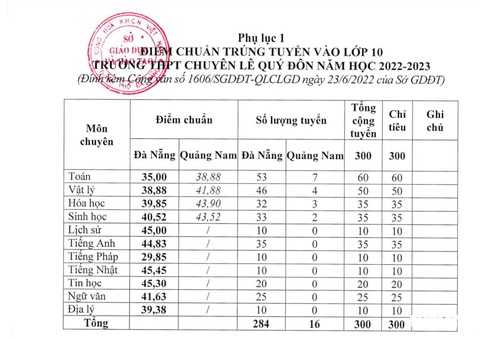 Đà Nẵng công bố điểm chuẩn vào lớp 10: Cao nhất 56,38 điểm - Ảnh 4. Đà Nẵng công bố điểm chuẩn vào lớp 10: Cao nhất 56,38 điểm - Ảnh 4.
