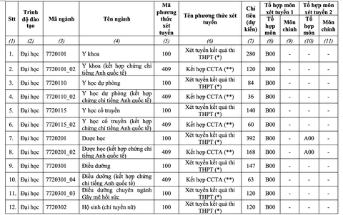 Trường ĐH Y dược TP.HCM tăng chỉ tiêu xét tuyển kết hợp chứng chỉ quốc tế - Ảnh 2. Trường ĐH Y dược TP.HCM tăng chỉ tiêu xét tuyển kết hợp chứng chỉ quốc tế - Ảnh 2.
