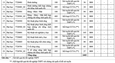 Trường ĐH Y dược TP.HCM tăng chỉ tiêu xét tuyển kết hợp chứng chỉ quốc tế - Ảnh 3. Trường ĐH Y dược TP.HCM tăng chỉ tiêu xét tuyển kết hợp chứng chỉ quốc tế - Ảnh 3.
