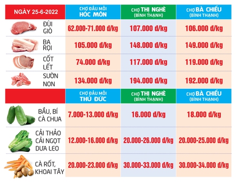 Giá cả hằng ngày 25-6: Chợ lẻ tham gia chương trình giảm giá; Giá heo hơi vượt 60.000 đồng/kg - Ảnh 5. Giá cả hằng ngày 25-6: Chợ lẻ tham gia chương trình giảm giá; Giá heo hơi vượt 60.000 đồng/kg - Ảnh 5.