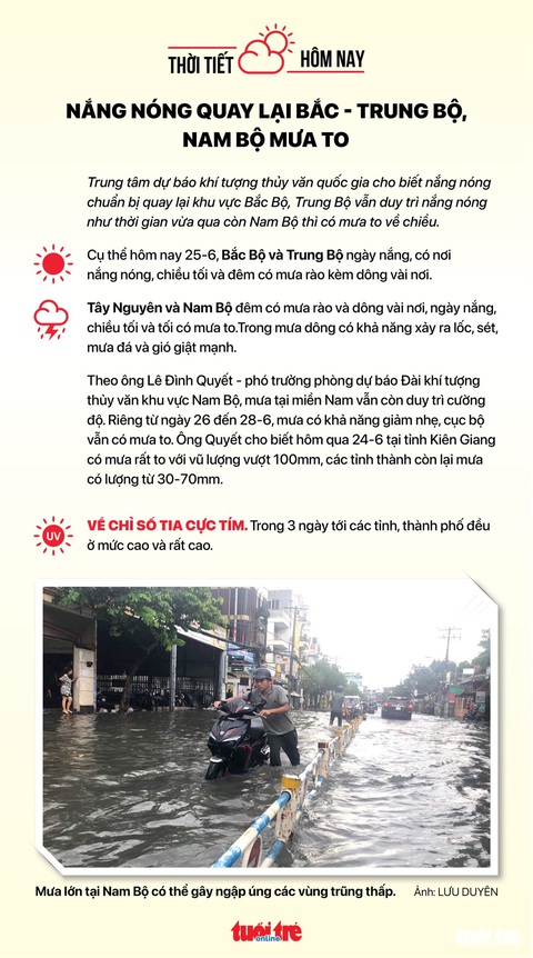 Thời tiết hôm nay 25-6: Nam Bộ mưa rải rác, Bắc Bộ nắng nóng trở lại - Ảnh 2. Thời tiết hôm nay 25-6: Nam Bộ mưa rải rác, Bắc Bộ nắng nóng trở lại - Ảnh 2.