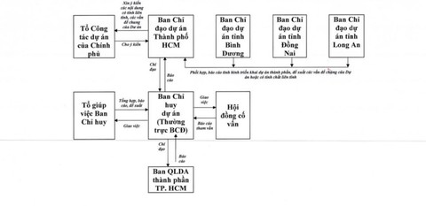 Chủ tịch UBND TP.HCM chấp thuận mô hình điều hành dự án đường vành đai 3 TP.HCM - Ảnh 2. Chủ tịch UBND TP.HCM chấp thuận mô hình điều hành dự án đường vành đai 3 TP.HCM - Ảnh 2.