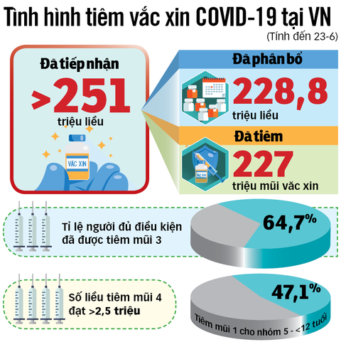 Tăng tiêm chủng không phải vì thừa vắc xin COVID-19 - Ảnh 2. Tăng tiêm chủng không phải vì thừa vắc xin COVID-19 - Ảnh 2.