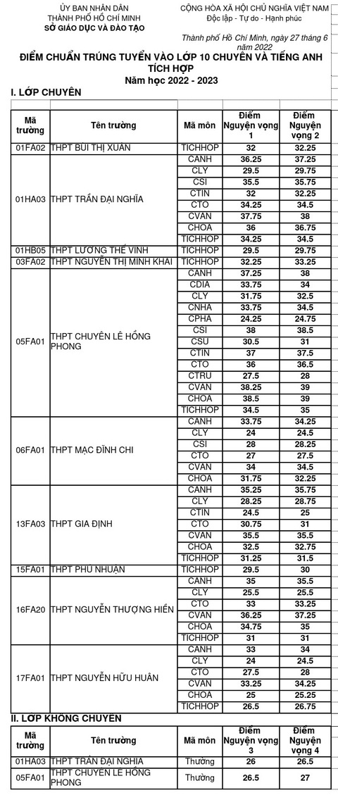 TP.HCM công bố điểm chuẩn vào lớp 10 chuyên và tích hợp - Ảnh 2. TP.HCM công bố điểm chuẩn vào lớp 10 chuyên và tích hợp - Ảnh 2.