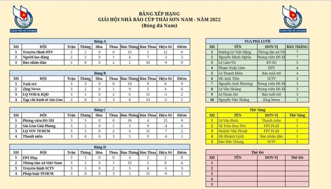 Báo Tuổi Trẻ toàn thắng vòng bảng giải bóng đá Hội Nhà báo TP.HCM 2022 - Ảnh 3. Báo Tuổi Trẻ toàn thắng vòng bảng giải bóng đá Hội Nhà báo TP.HCM 2022 - Ảnh 3.