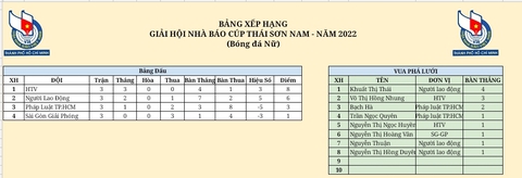 Báo Tuổi Trẻ toàn thắng vòng bảng giải bóng đá Hội Nhà báo TP.HCM 2022 - Ảnh 4. Báo Tuổi Trẻ toàn thắng vòng bảng giải bóng đá Hội Nhà báo TP.HCM 2022 - Ảnh 4.