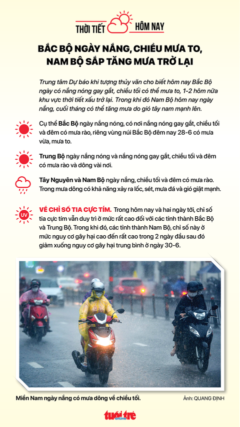 Thời tiết hôm nay 28-6: Nam Bộ mưa sớm; Bắc Bộ ngày nắng, chiều mưa - Ảnh 3. Thời tiết hôm nay 28-6: Nam Bộ mưa sớm; Bắc Bộ ngày nắng, chiều mưa - Ảnh 3.