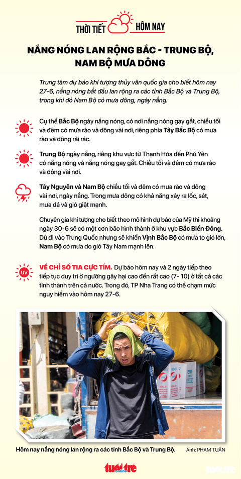 Thời tiết hôm nay 27-6: Bắc Bộ nắng nóng diện rộng, Nam Bộ có mưa - Ảnh 2. Thời tiết hôm nay 27-6: Bắc Bộ nắng nóng diện rộng, Nam Bộ có mưa - Ảnh 2.