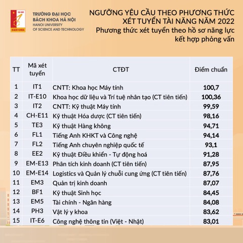 Trường đại học Bách khoa Hà Nội công bố ngưỡng điểm xét tuyển tài năng đợt 1 năm 2022 - Ảnh 1. Trường đại học Bách khoa Hà Nội công bố ngưỡng điểm xét tuyển tài năng đợt 1 năm 2022 - Ảnh 1.