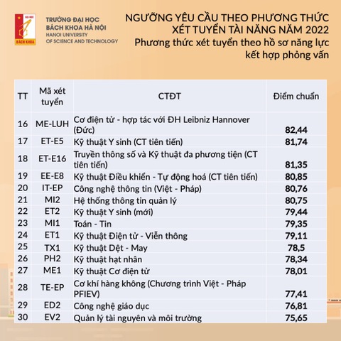 Trường đại học Bách khoa Hà Nội công bố ngưỡng điểm xét tuyển tài năng đợt 1 năm 2022 - Ảnh 2. Trường đại học Bách khoa Hà Nội công bố ngưỡng điểm xét tuyển tài năng đợt 1 năm 2022 - Ảnh 2.