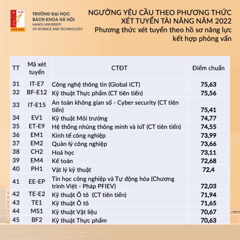 Trường đại học Bách khoa Hà Nội công bố ngưỡng điểm xét tuyển tài năng đợt 1 năm 2022 - Ảnh 3. Trường đại học Bách khoa Hà Nội công bố ngưỡng điểm xét tuyển tài năng đợt 1 năm 2022 - Ảnh 3.