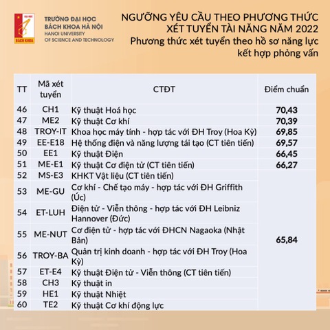 Trường đại học Bách khoa Hà Nội công bố ngưỡng điểm xét tuyển tài năng đợt 1 năm 2022 - Ảnh 4. Trường đại học Bách khoa Hà Nội công bố ngưỡng điểm xét tuyển tài năng đợt 1 năm 2022 - Ảnh 4.