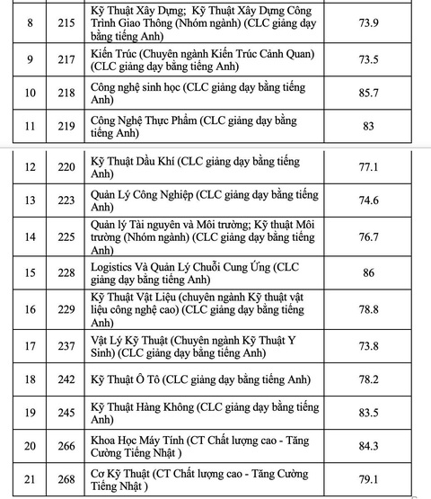 Trường ĐH Bách khoa TP.HCM công bố điểm chuẩn ưu tiên xét tuyển - Ảnh 4. Trường ĐH Bách khoa TP.HCM công bố điểm chuẩn ưu tiên xét tuyển - Ảnh 4.