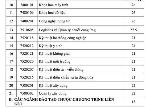 Trường ĐH Quốc tế công bố điểm chuẩn ưu tiên xét tuyển và đánh giá năng lực - Ảnh 3. Trường ĐH Quốc tế công bố điểm chuẩn ưu tiên xét tuyển và đánh giá năng lực - Ảnh 3.