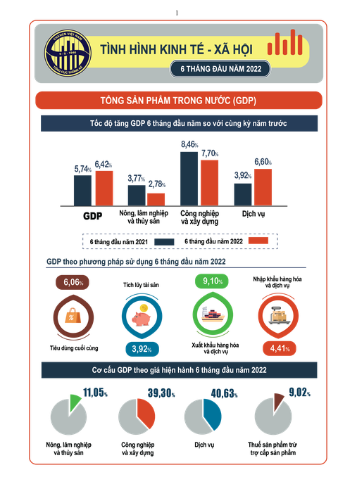 GDP quý 2-2022 tăng hơn 7,7%, cao kỷ lục 10 năm - Ảnh 2. GDP quý 2-2022 tăng hơn 7,7%, cao kỷ lục 10 năm - Ảnh 2.