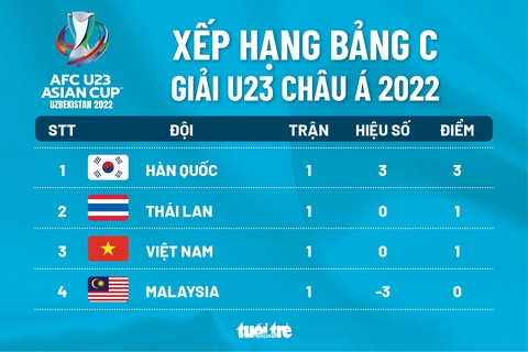 Xếp hạng bảng C Giải U23 châu Á: Hàn Quốc số 1, Việt Nam và Thái Lan xếp tiếp theo - Ảnh 1. Xếp hạng bảng C Giải U23 châu Á: Hàn Quốc số 1, Việt Nam và Thái Lan xếp tiếp theo - Ảnh 1.