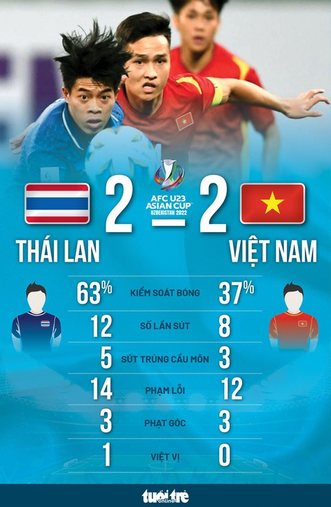 U23 Việt Nam đánh rơi chiến thắng trước U23 Thái Lan ở phút bù giờ - Ảnh 2. U23 Việt Nam đánh rơi chiến thắng trước U23 Thái Lan ở phút bù giờ - Ảnh 2.