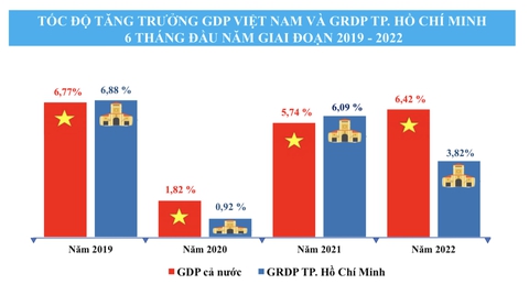 TP.HCM: Kinh tế hồi phục hình chữ V, đẩy nhanh gói hỗ trợ lãi suất trị giá 40.000 tỉ - Ảnh 3. TP.HCM: Kinh tế hồi phục hình chữ V, đẩy nhanh gói hỗ trợ lãi suất trị giá 40.000 tỉ - Ảnh 3.