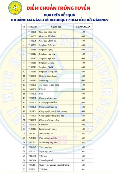 Trường đại học Kinh tế - luật công bố điểm chuẩn 4 phương thức xét tuyển - Ảnh 6. Trường đại học Kinh tế - luật công bố điểm chuẩn 4 phương thức xét tuyển - Ảnh 6.