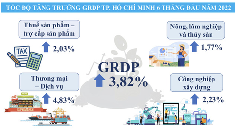 TP.HCM: Kinh tế hồi phục hình chữ V, đẩy nhanh gói hỗ trợ lãi suất trị giá 40.000 tỉ - Ảnh 4. TP.HCM: Kinh tế hồi phục hình chữ V, đẩy nhanh gói hỗ trợ lãi suất trị giá 40.000 tỉ - Ảnh 4.