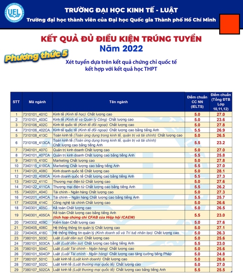 Trường đại học Kinh tế - luật công bố điểm chuẩn 4 phương thức xét tuyển - Ảnh 5. Trường đại học Kinh tế - luật công bố điểm chuẩn 4 phương thức xét tuyển - Ảnh 5.