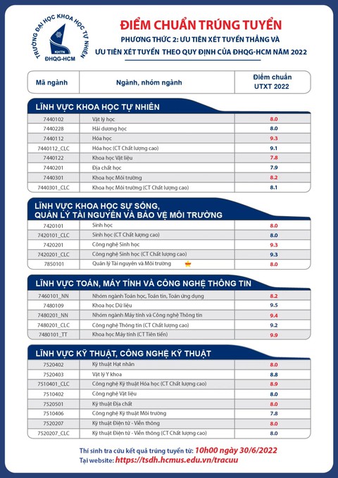Trường ĐH Khoa học tự nhiên TP.HCM lần đầu điểm chuẩn đánh giá năng lực trên 1.000 - Ảnh 3. Trường ĐH Khoa học tự nhiên TP.HCM lần đầu điểm chuẩn đánh giá năng lực trên 1.000 - Ảnh 3.