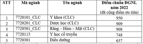 Khoa Y ĐH Quốc gia TP.HCM: điểm chuẩn đánh giá năng lực ngành y khoa 950 - Ảnh 3. Khoa Y ĐH Quốc gia TP.HCM: điểm chuẩn đánh giá năng lực ngành y khoa 950 - Ảnh 3.