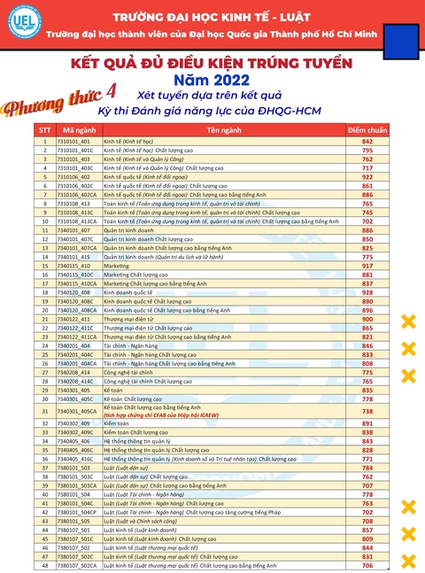 Trường đại học Kinh tế - luật công bố điểm chuẩn 4 phương thức xét tuyển - Ảnh 4. Trường đại học Kinh tế - luật công bố điểm chuẩn 4 phương thức xét tuyển - Ảnh 4.