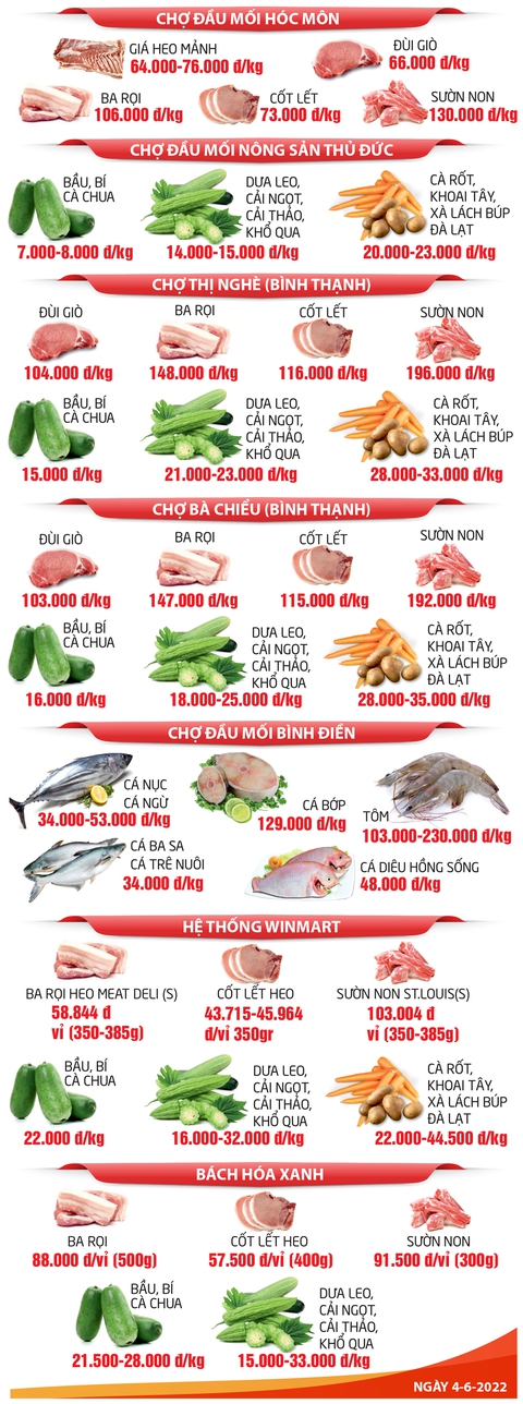 GIÁ CẢ HẰNG NGÀY 4-6: Người nghèo thêm khó vì giá trứng tăng cao; cá tra tăng giá nhờ xuất khẩu tốt - Ảnh 3. GIÁ CẢ HẰNG NGÀY 4-6: Người nghèo thêm khó vì giá trứng tăng cao; cá tra tăng giá nhờ xuất khẩu tốt - Ảnh 3.