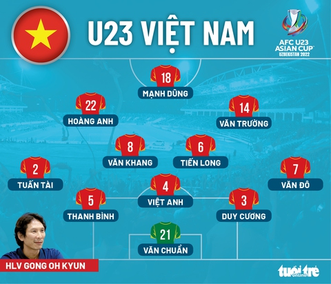 Đội hình ra sân U23 Việt Nam gặp Hàn Quốc: Thanh Bình, Hoàng Anh đá chính - Ảnh 1. Đội hình ra sân U23 Việt Nam gặp Hàn Quốc: Thanh Bình, Hoàng Anh đá chính - Ảnh 1.