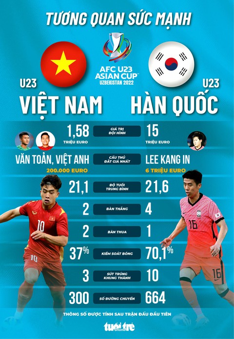 Tương quan sức mạnh giữa U23 Việt Nam và Hàn Quốc - Ảnh 1. Tương quan sức mạnh giữa U23 Việt Nam và Hàn Quốc - Ảnh 1.