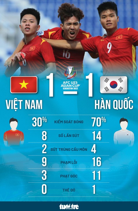 U23 Việt Nam cầm hòa đương kim vô địch U23 Hàn Quốc - Ảnh 2. U23 Việt Nam cầm hòa đương kim vô địch U23 Hàn Quốc - Ảnh 2.