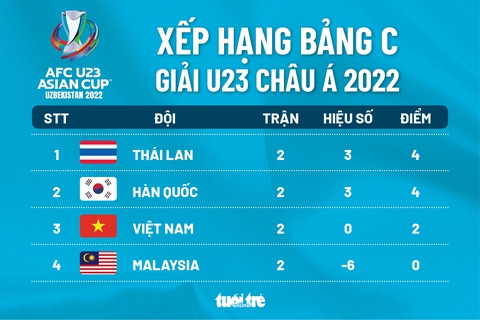 Xếp hạng bảng C Giải U23 châu Á 2022: Thái Lan đứng trên cả Hàn Quốc và Việt Nam - Ảnh 1. Xếp hạng bảng C Giải U23 châu Á 2022: Thái Lan đứng trên cả Hàn Quốc và Việt Nam - Ảnh 1.